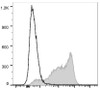 PE/Cyanine7 Anti-Mouse CD62L Antibody [Mel14] (AGEL0630)