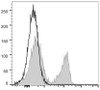 PerCP/Cyanine5.5 Anti-Mouse CD3 Antibody [17A2] (AGEL0662)