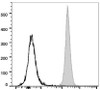 PerCP/Cyanine5.5 Anti-Human/Mouse/Rat CD47 Antibody [MIAP410] (AGEL0676)