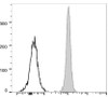 PerCP Anti-Human/Mouse/Rat CD47 Antibody [MIAP410] (AGEL0682)