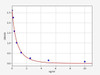 Canine Infertility ELISA Sampler Pack (SKGE0011)