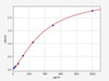 Mouse Immuno-Oncology ELISA Sampler Pack (SKGE0051)