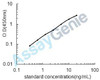 Rat Infertility ELISA Sampler Pack (SKGE0086)
