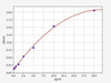 Rat Mitochondrial Dysfunction ELISA Sampler Pack (SKGE0092)