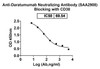 Anti-Daratumumab Neutralizing Antibody