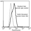 Flow Cytometry analysis using Mouse Anti-Hexanoyl-Lysine adduct Monoclonal Antibody, Clone 5E8 (STMA00180). Tissue: Neuroblastoma cells (SH-SY5Y). Species: Human. Fixation: 90% Methanol. Primary Antibody: Mouse Anti-Hexanoyl-Lysine adduct Monoclonal Antibody (STMA00180) at 1:50 for 30 min on ice. Secondary Antibody: Goat Anti-Mouse: PE at 1:100 for 20 min at RT. Isotype Control: Non Specific IgG.