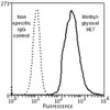 Flow Cytometry analysis using Mouse Anti-Methylglyoxal Monoclonal Antibody, Clone 9E7 (STMA00186). Tissue: Neuroblastoma cells (SH-SY5Y). Species: Human. Fixation: 90% Methanol. Primary Antibody: Mouse Anti-Methylglyoxal Monoclonal Antibody (STMA00186) at 1:50 for 30 min on ice. Secondary Antibody: Goat Anti-Mouse: PE at 1:100 for 20 min at RT. Isotype Control: Non Specific IgG.