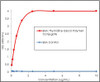 ELISA analysis using Rabbit Anti-Thymidine Glycol Monoclonal Antibody, Clone B29 (STMA00217). Tissue: BSA. Primary Antibody: Rabbit Anti-Thymidine Glycol Monoclonal Antibody (STMA00217).