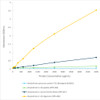 Sandwich ELISA analysis comparing detection of Amyloid Beta constructs. The range tested for each construct was 0 to 5000 pg/mL, and the standard curve was prepared using amyloid beta 1-42 oligomers. Within this range, no cross-reactivity with monomeric peptide & APP 751 was observed.