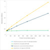 Sandwich ELISA analysis comparing detection of Amyloid Beta constructs. The range tested for each construct was 0 to 2000 pg/mL, and the standard curve was prepared using amyloid beta 1-42 oligomers. Within this range, no cross-reactivity with monomeric peptide & APP 751 was observed.