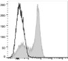 PE/Cyanine7 Anti-Human CD5 Antibody [UCHT2] (AGEL0891)