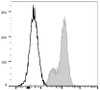 PerCP/Cyanine5.5 Anti-Human CD29 Antibody [TS2/16.2.1] (AGEL0939)