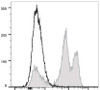 PE/Cyanine5.5 Anti-Human CD18 Antibody [TS1/18.1.2.11] (AGEL0983)