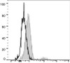 PerCP/Cyanine5.5 Anti-Human CD74 Antibody [LN2] (AGEL1057)
