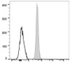 FITC Anti-Human CD235 Antibody [HIR2] (AGEL1092)