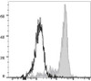 PerCP/Cyanine5.5 Anti-Human CD64 Antibody [10.1] (AGEL1119)