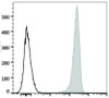 PerCP/Cyanine5.5 Anti-Human CD41 Antibody [HIP8] (AGEL1137)
