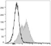 PerCP/Cyanine5.5 Anti-Mouse CD71 Antibody [R17 217.1.3/TIB-219] (AGEL1194)