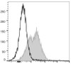 PerCP/Cyanine5.5 Anti-Mouse CD71 Antibody [R17 217.1.3/TIB-219] (AGEL1202)