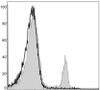 PerCP Anti-Mouse CD4 Antibody [GK1.5] (AGEL1248)
