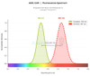 PE/Cyanine5 Anti-Mouse CD4 Antibody [GK1.5] (AGEL1249)