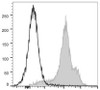 PerCP/Cyanine5.5 Anti-Human/Mouse CD44 Antibody [IM7] (AGEL1279)