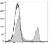 FITC Anti-Rat CD4 (domain 1) Antibody [OX-38] (AGEL1346)