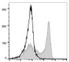 PerCP/Cyanine5.5 Anti-Mouse Ly6G Antibody [1A8] (AGEL1382)