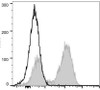 PerCP Anti-Mouse CD45R/B220 Antibody [RA3.3A 1/6.1] (AGEL1403)