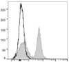 PE/Cyanine5.5 Anti-Mouse CD45R/B220 Antibody [RA3.3A 1/6.1] (AGEL1414)