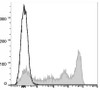 GenieFluor 647 Anti-Mouse Ly-6G/Ly-6C (Gr-1) Antibody [RB6-8C5] (AGEL1488)