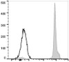 FITC Anti-Mouse CD45.2 Antibody [104.2] (AGEL1515)