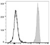 PerCP/Cyanine5.5 Anti-Mouse CD45 Antibody [30-F11] (AGEL1674)