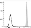 PE Anti-Human CD45 Antibody [HI30] (AGEL1678)