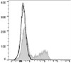 PerCP Anti-Human CD45RO Antibody [UCHL1] (AGEL1699)