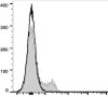 PerCP/Cyanine5.5 Anti-Human CD45RO Antibody [UCHL1] (AGEL1703)