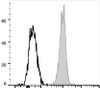 PE/Cyanine7 Anti-Human CD10 Antibody [HI10a] (AGEL1720)