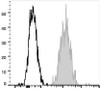 PE/Cyanine7 Anti-Human CD15 Antibody [W6D3] (AGEL1728)