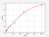 Mouse saa3 (Serum amyloid A-3 protein) ELISA Kit (AEFI00576)