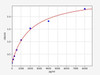Human Developmental Biology ELISA Kits Human SOCS2 ELISA Kit
