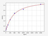 Human DNA replication factor Cdt1 ELISA Kit (HUFI01276)