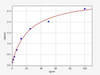 Human PDK4/Pyruvate Dehydrogenase Kinase Isozyme 4 ELISA Kit (HUFI02722)
