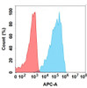GPRC5D (LM305 biosimilar) mAb (HDBS0169)
