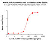 IL31RA (Nemolizumab biosimilar) mAb (HDBS0213)