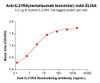 IL31RA (Nemolizumab biosimilar) mAb (HDBS0213)