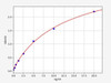 Canine C5a (Complement Component 5a) ELISA Kit (AEFI01575)