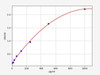 Human SOX10 ColorStep ELISA Kit (AEFI02254)