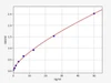 Monkey SOD1 (Superoxide dismutase [Cu-Zn]) ELISA Kit (AEFI03597)