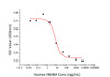 Recombinant Human/Mouse/Rat mature Activin A/INHBA Protein (RPCB1347)