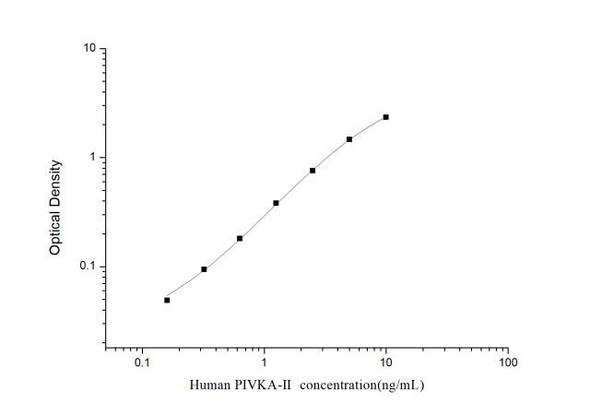 PIVKA-II ELISA Kit